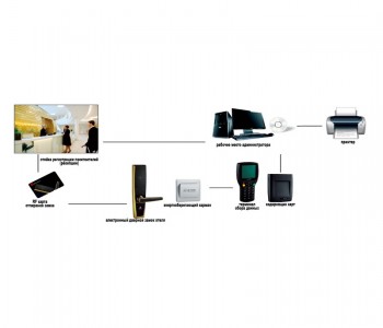 Терминал электронного замка гостиницы